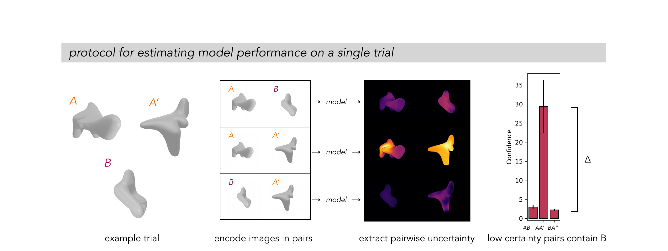 Evaluation protocol: encode image pairs, extract pairwise uncertainty, identify the non-matching object as the pair with lowest confidence